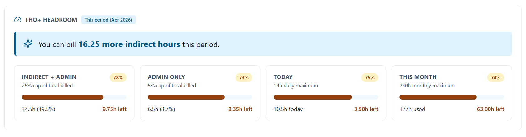 FHO+ Headroom meter showing remaining indirect-care and admin-time capacity against daily and ratio caps