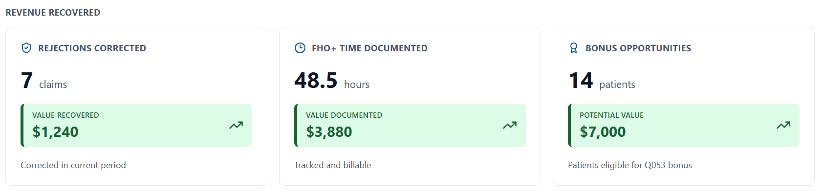 Revenue Recovery widget showing rejected claims corrected, FHO+ time captured, and bonus opportunities