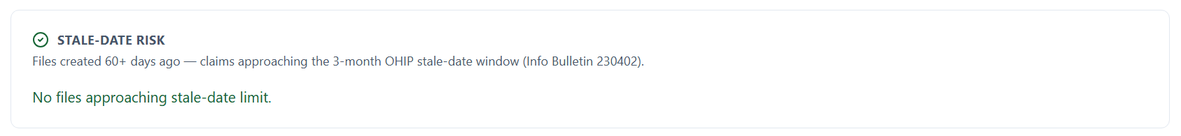 Stale-Date Risk panel surfacing aging claims approaching the OHIP three-month deadline